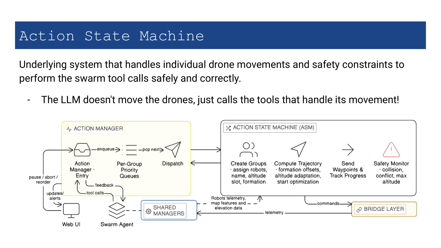 Action State Machine diagram handling individual drone movements and safety constraints from lecture slides