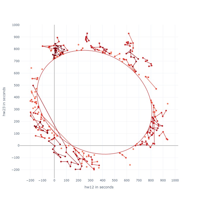 Anomaly detection time series showing flagged headway deviations and service irregularities