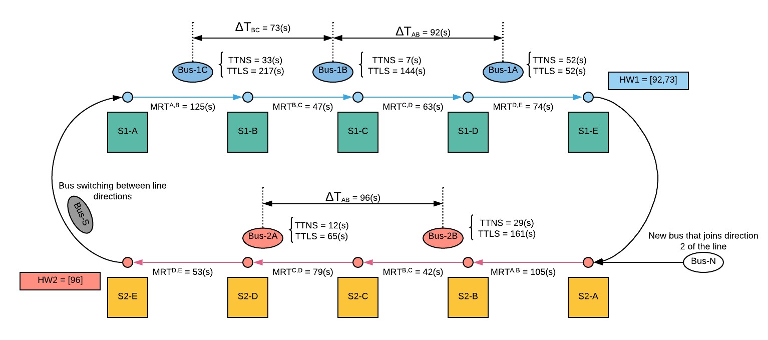 Bus headway definition and consecutive arrival time modeling in urban transit corridors