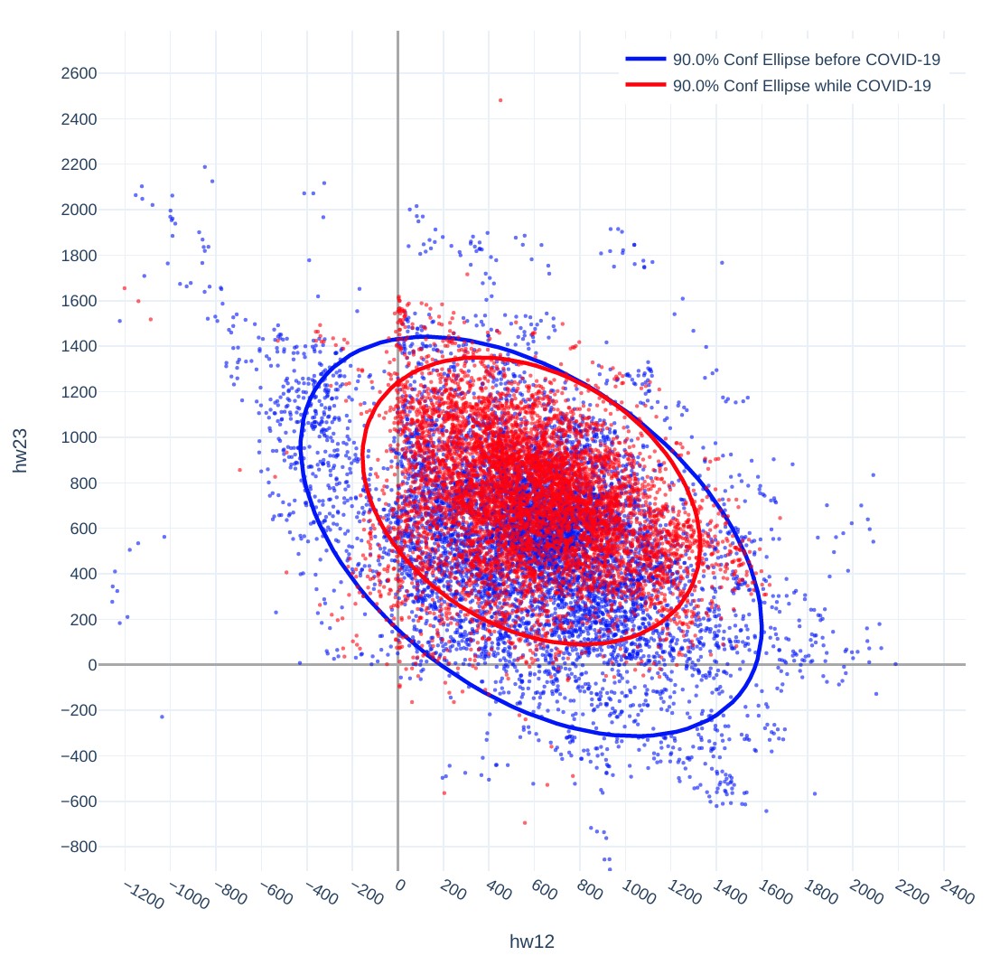 Drastic shift in headway distribution during the COVID-19 lockdown transition in Madrid