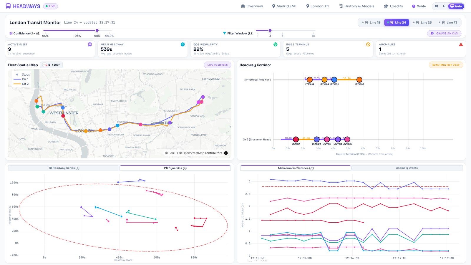 London TfL headway dashboard with 2D rotation view of bivariate state space