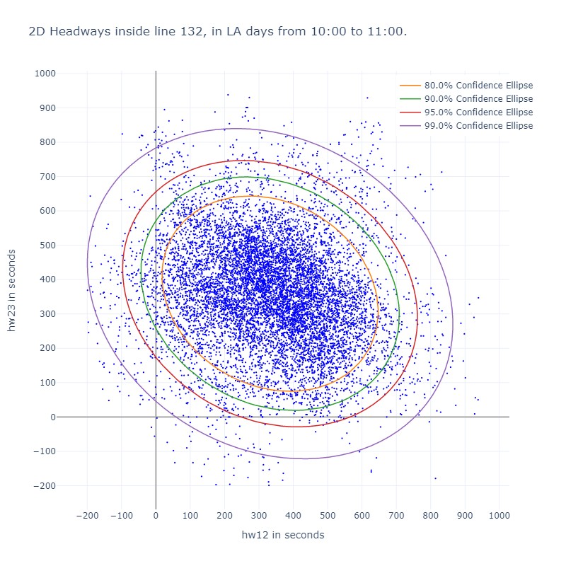 Bivariate confidence ellipses across operational time slices for Madrid EMT bus routes