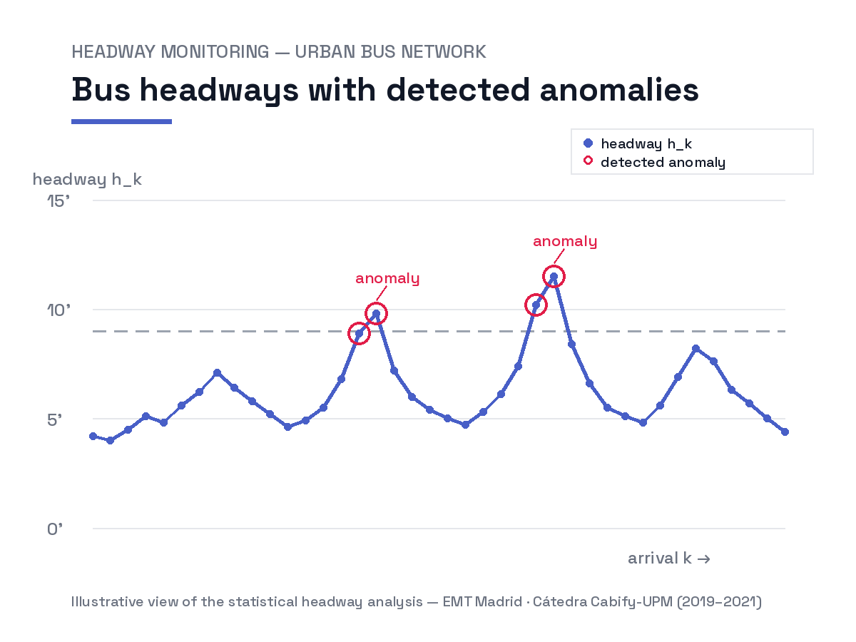 Illustrative chart of bus headways over successive arrivals with detected anomalies marked and an alert threshold