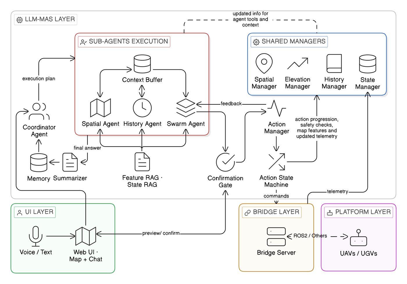 Swarm-Steward architecture pipeline from operator input to action execution
