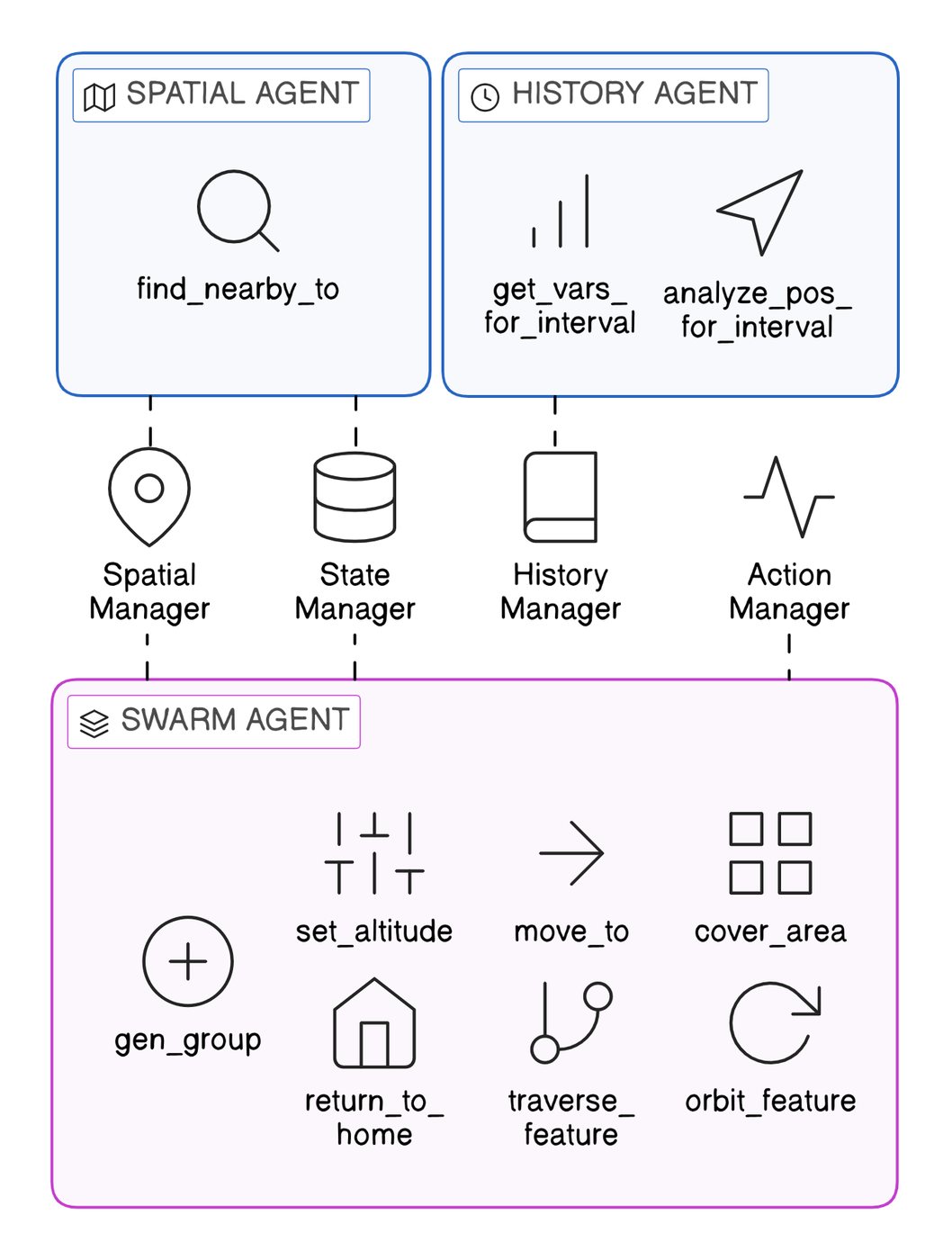 Swarm-Steward sub-agents and their tool interfaces