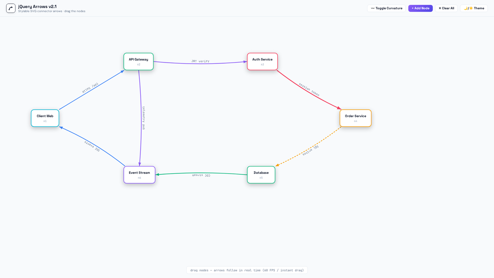 jQuery Arrows demo in light theme showing a microservices architecture drawn with labeled SVG connectors