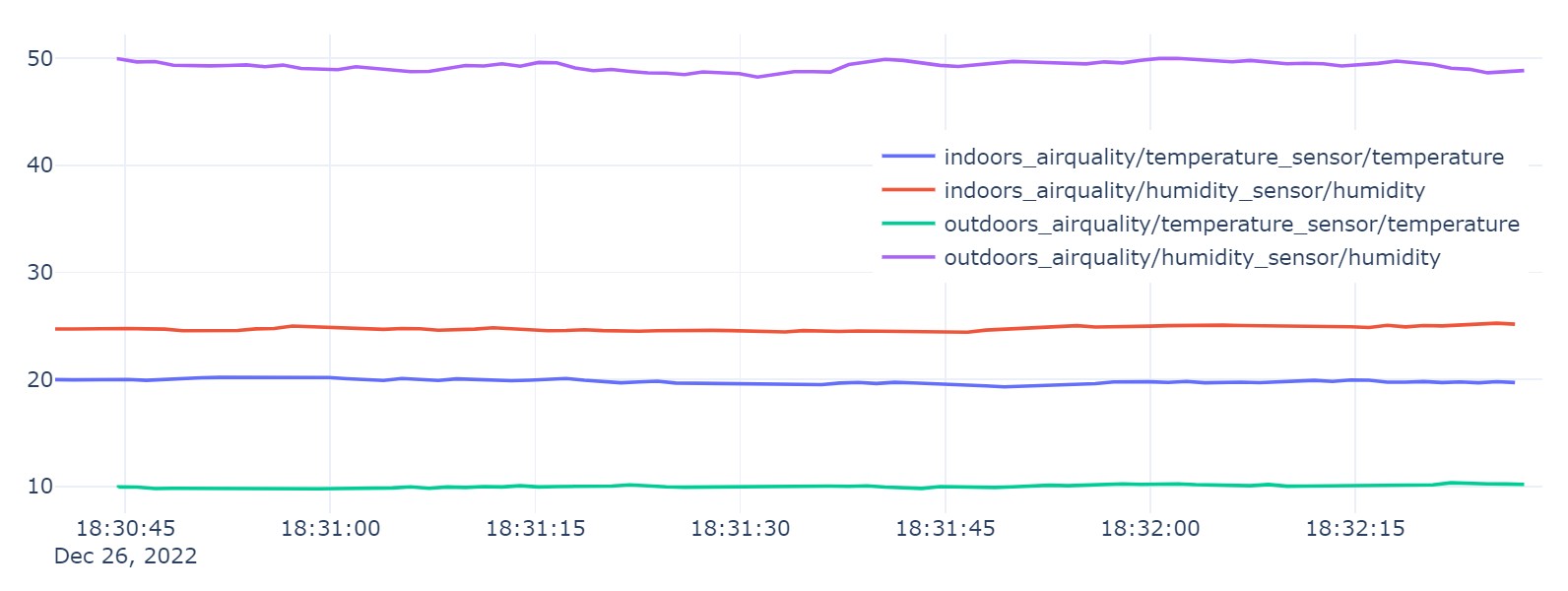 Time-series air quality telemetry integration with the Digital Twin Knowledge Graph