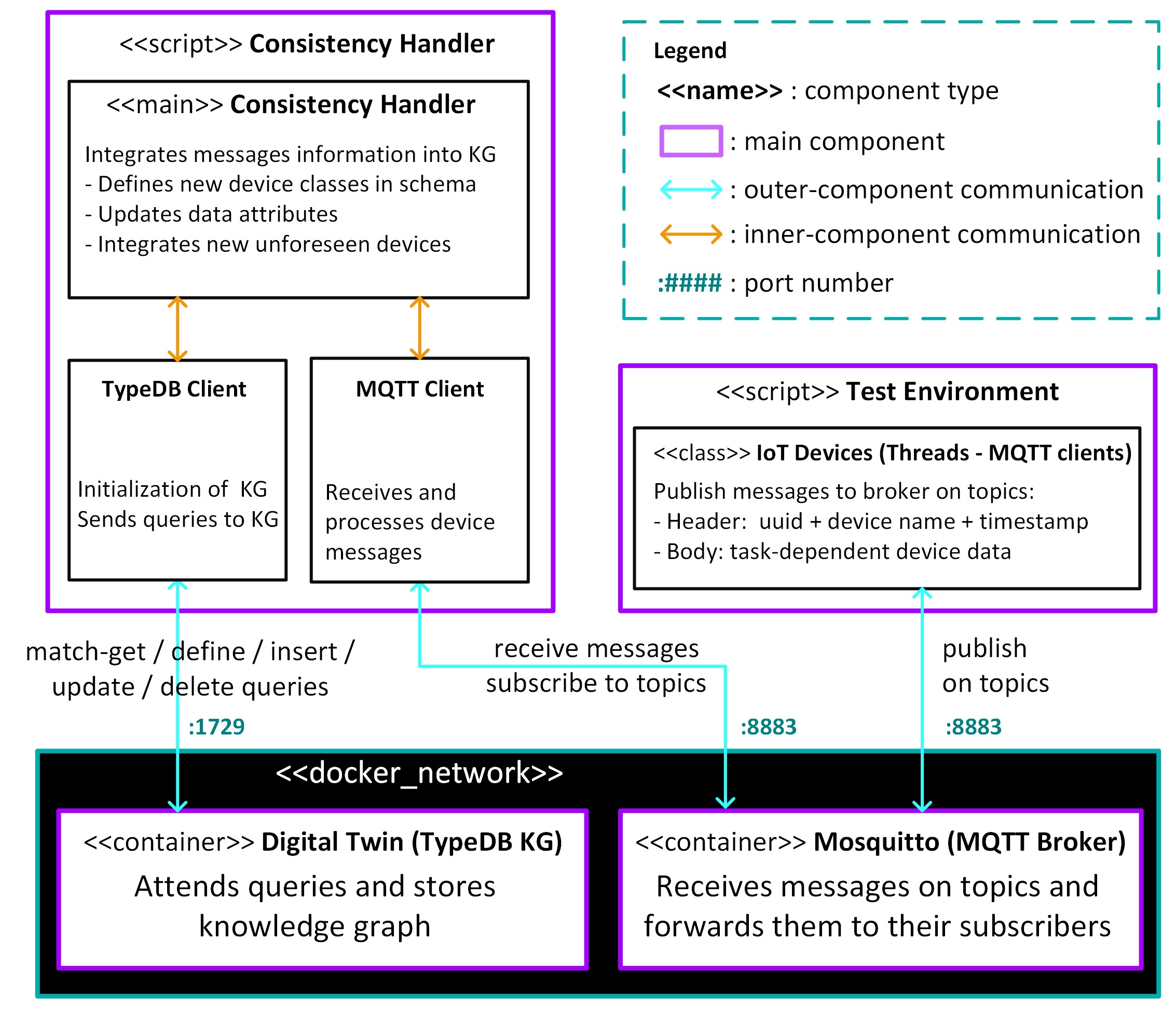 High-level architecture of the Knowledge Graph Digital Twin platform for IoT