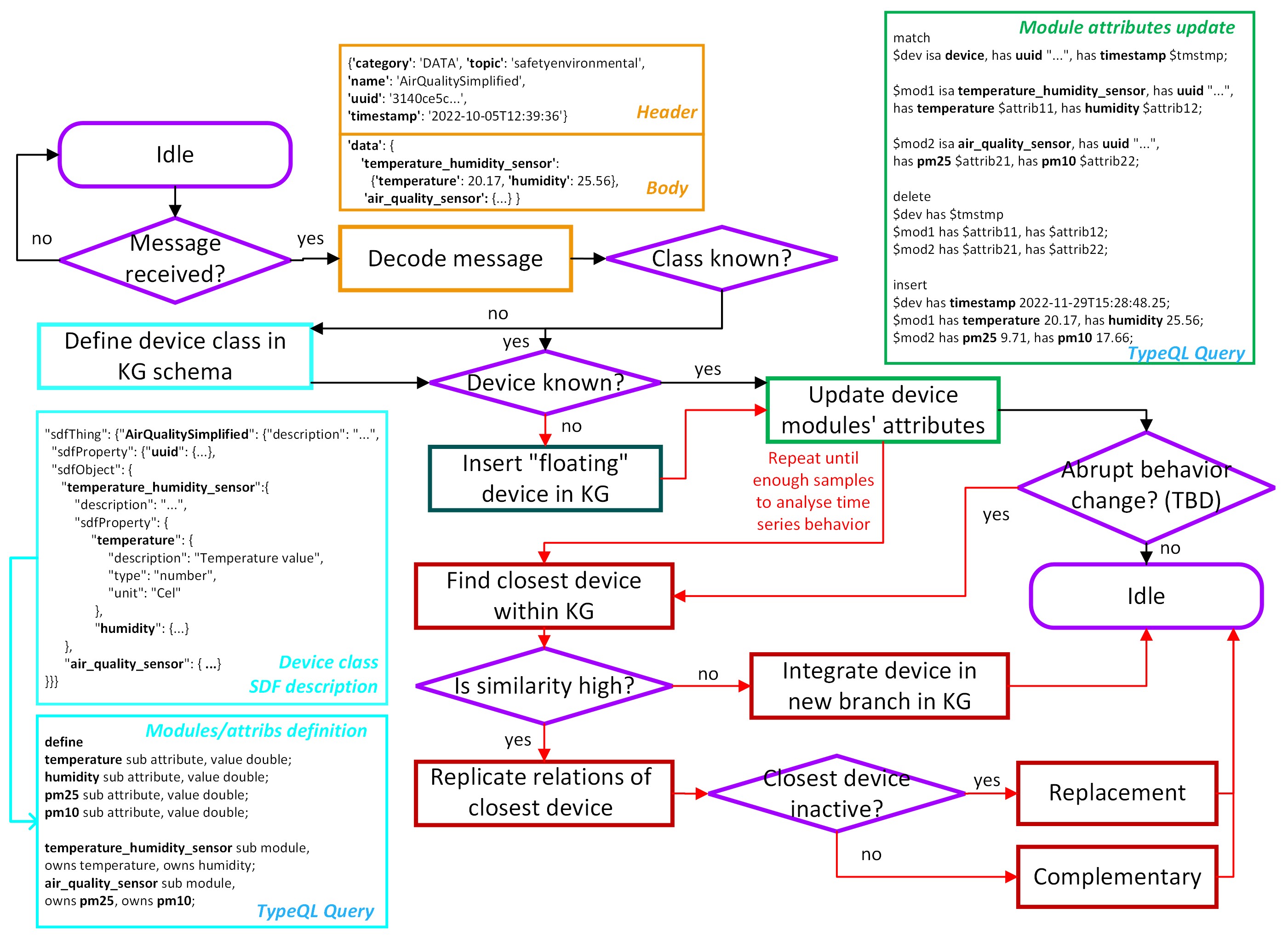 Event-driven constraint handler flowchart for automated real-time Digital Twin interventions