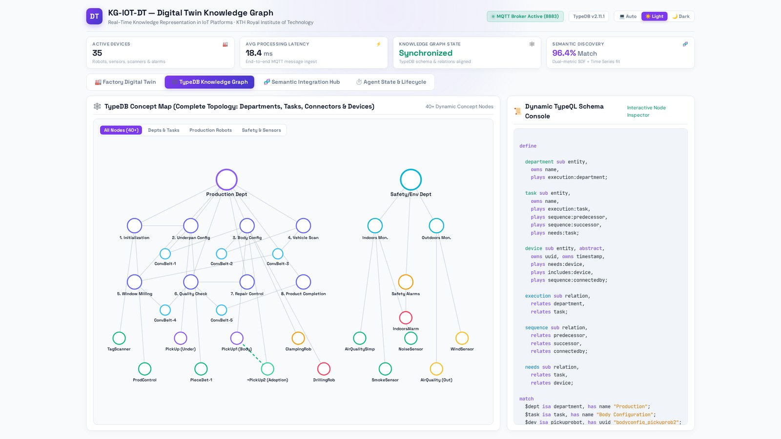 TypeDB knowledge graph concept map of the IoT digital twin ontology