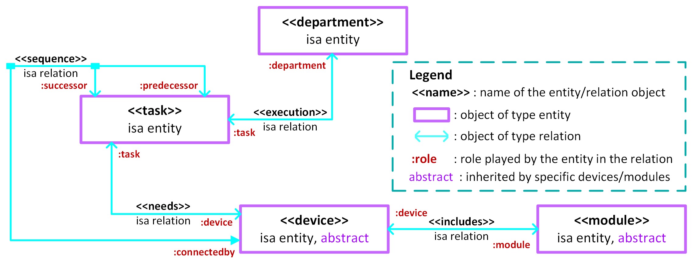 Knowledge Graph ontology schema defining devices, sensors, actuators, and physical constraints