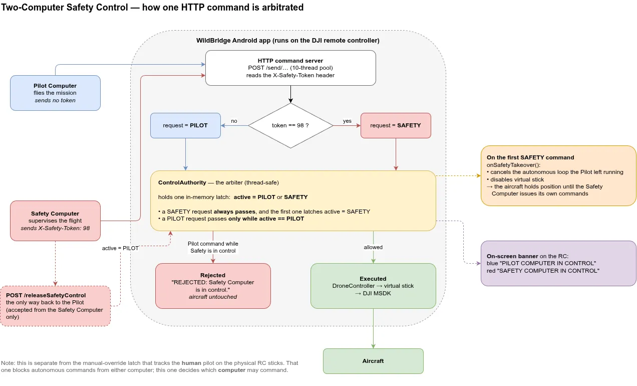 Two-computer safety control request flow diagram