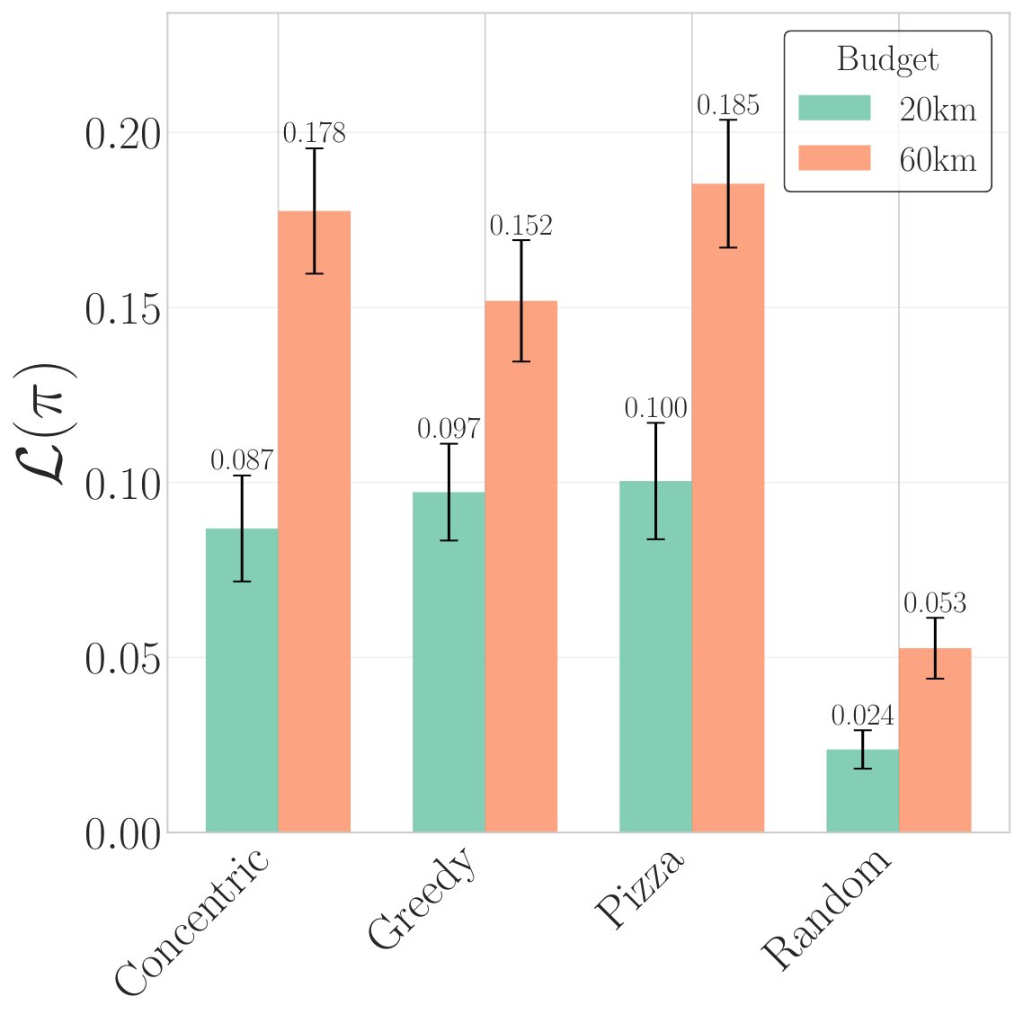 Benchmark results: likelihood scores per planner
