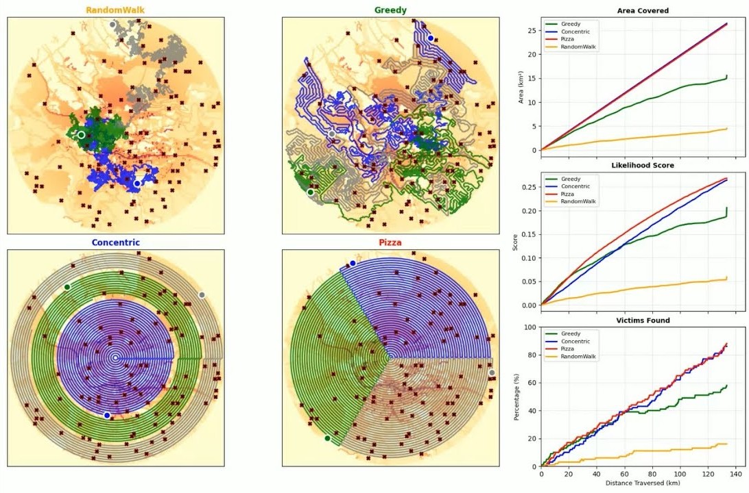 SAREnv video screenshot showing the four search strategies and comparative performance graphs