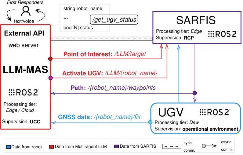 Interaction scheme: operator, LLM-MAS and robots