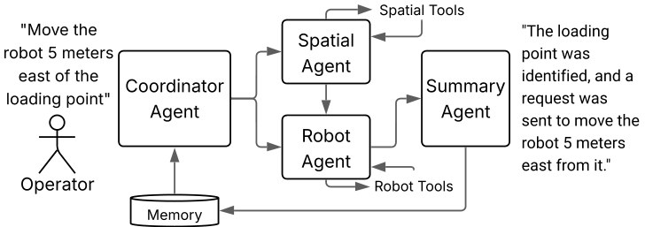 Architecture of the LLM multi-agent system
