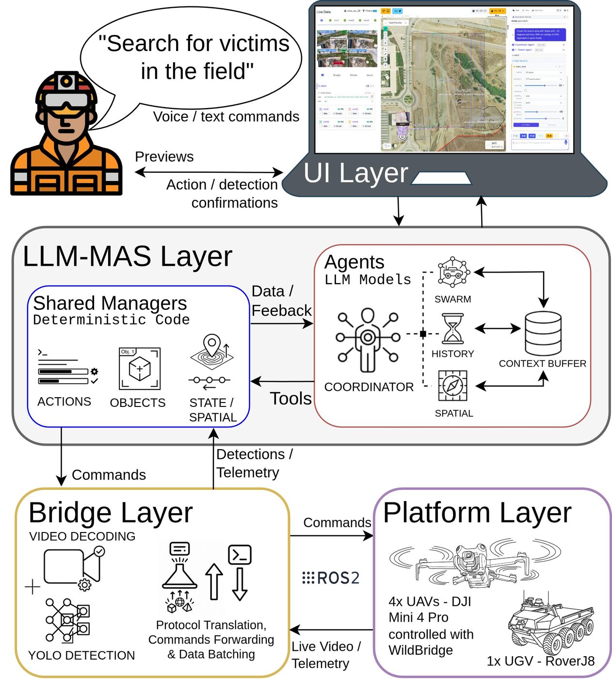 Extended Swarm-Steward architecture: UI, LLM-MAS, bridge and platform layers