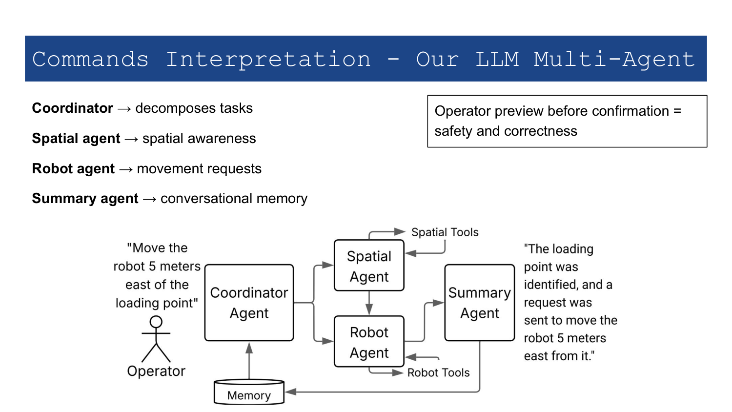 Multi-Agent LLM Coordinator and specialized sub-agents architecture from workshop slides